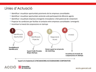 Línies d’Actuació
 Identificar i visualitzar oportunitats provinents de les empreses consolidades
 Identificar i visualitzar oportunitats sectorials amb participació de diferents agents
 Identificar i visualitzat empreses emergents innovadores i d’alt potencial de creixement
 Propiciar les condicions per facilitar el contacte entre empreses consolidades i emergents
 Incentivar la invesió de corporacions en startups
1
Identificació
Oportunitats
2
Identificació
Projectes
Negociació
Acord
Inversió
Donar suport en el procés
de matching
Incentivar la inversió de
corporacions en startups
Sensibilització
Identificació
Suport Calls Privades
Mapa Startups
3 4
Suport a la implantació d’INCUBADORES/ACCELERADORES CORPORATIVES
 