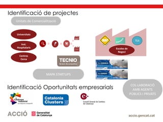 Identificació de projectes
Unitats de Comercialització
MAPA STARTUPS
EBT
Llicència
Universitats
Inst.
Hospitalaris
Centres
Cerca
Escoles de
Negoci
Identificació Oportunitats empresarials
COL·LABORACIÓ
AMB AGENTS
PÚBLICS I PRIVATS
 
