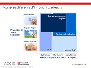 Internal R&D
Nous Negocis
Negocis Propers
Negoci Principal
Curt Termini Mig Termini Llarg Termini
M&A
Business incubation
Corporate venture
capital
Proximitat al
“core
business”
Temps d'impacte a la unitat de negoci
Maneres diferents d’innovar i créixer: (4)
FONT: X.Mundet (2015), Based on BCG report; Van de Vrande (2012)
 