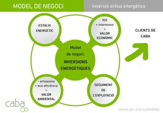 Inversió en actius energèticsMODEL DE NEGOCI
ESTALVI
ROI
+ interessos
=
ENERGÈTIC
=
VALOR
ECONÒMIC
CLIENTS DE
CABA
Model de negoci:
INVERSIONS
ENERGÈTICQUES
SEGUIMENT
- emisions
fi iè i SEGUIMENT
DE
L’EXPLOTACIÓ
+ eco-eficiència
=
VALOR
AMBIENTAL
Servicios para la sostenibilidad
AMBIENTAL
 