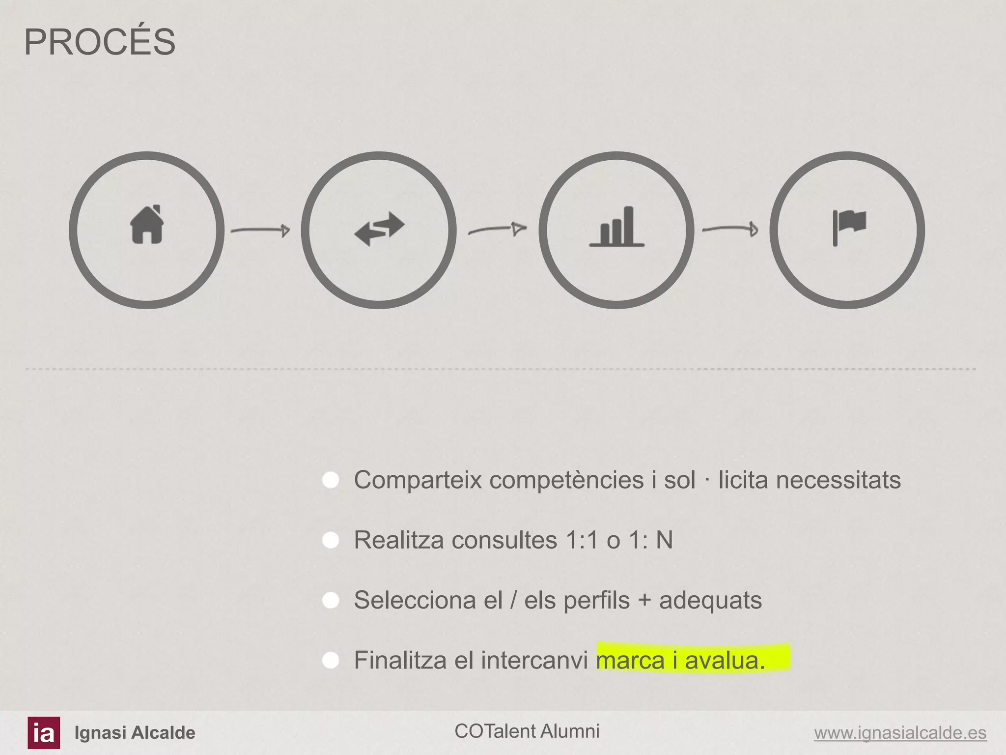PROCÉS

! Comparteix competències i sol · licita necessitats
! Realitza consultes 1:1 o 1: N
! Selecciona el / els perfils + adequats
! Finalitza el intercanvi marca i avalua.
Ignasi Alcalde

COTalent Alumni

www.ignasialcalde.es

 