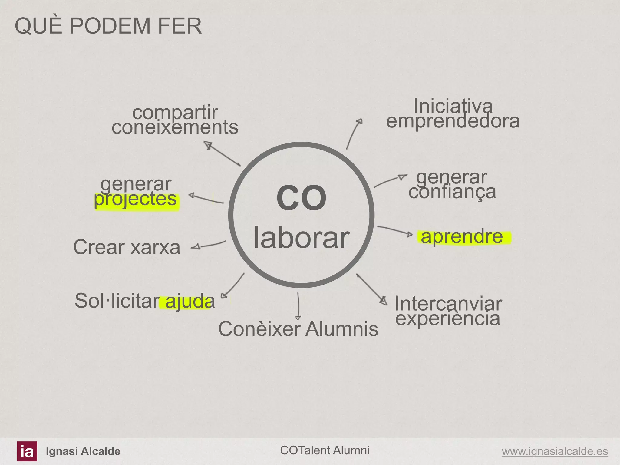 QUÈ PODEM FER
Iniciativa
emprendedora

compartir
coneixements
generar
projectes
Crear xarxa

CO
laborar

Sol·licitar ajuda
Conèixer Alumnis

Ignasi Alcalde

COTalent Alumni

generar
confiança
aprendre
Intercanviar
experiència

www.ignasialcalde.es

 