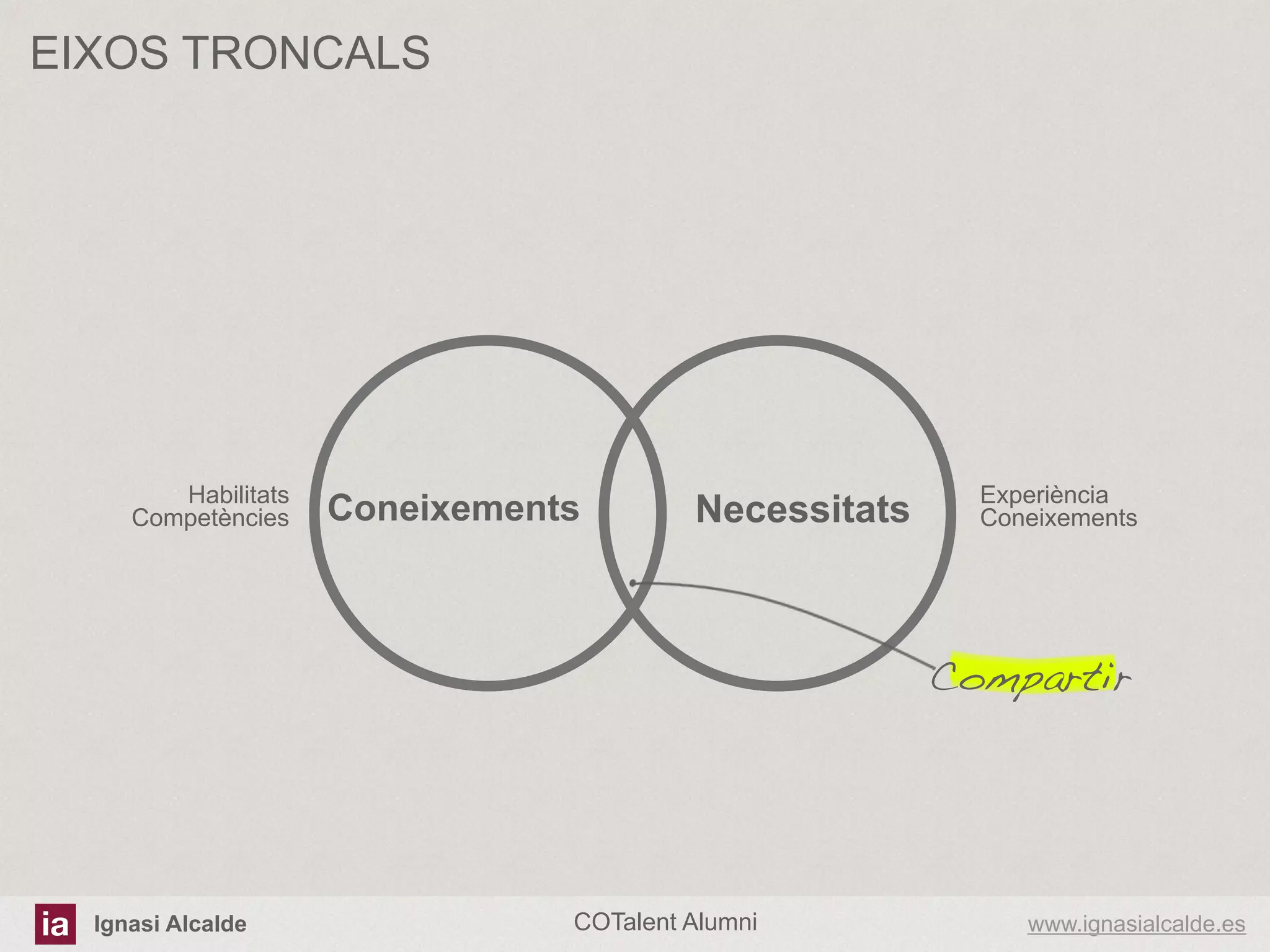 EIXOS TRONCALS

Habilitats
Competències

Coneixements

Necessitats

Experiència
Coneixements

Compartir!

Ignasi Alcalde

COTalent Alumni

www.ignasialcalde.es

 