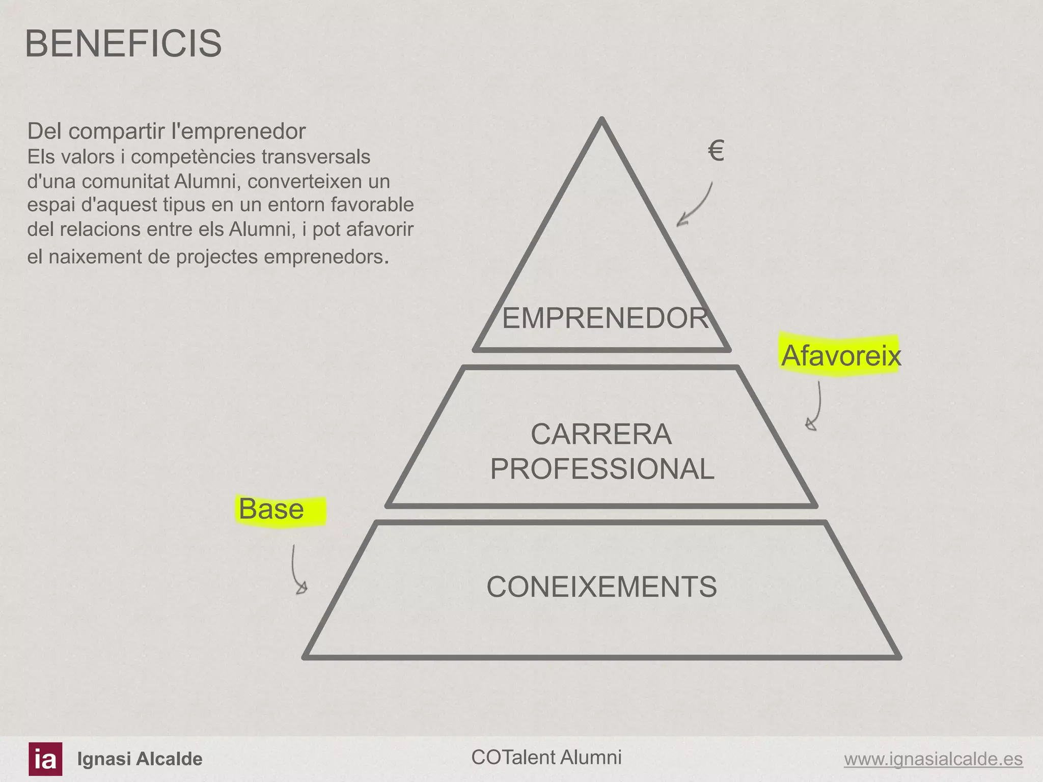 BENEFICIS
Del compartir l'emprenedor

€

Els valors i competències transversals
d'una comunitat Alumni, converteixen un
espai d'aquest tipus en un entorn favorable
del relacions entre els Alumni, i pot afavorir
el naixement de projectes emprenedors.

EMPRENEDOR
Afavoreix
CARRERA
PROFESSIONAL
Base
CONEIXEMENTS

Ignasi Alcalde

COTalent Alumni

www.ignasialcalde.es

 