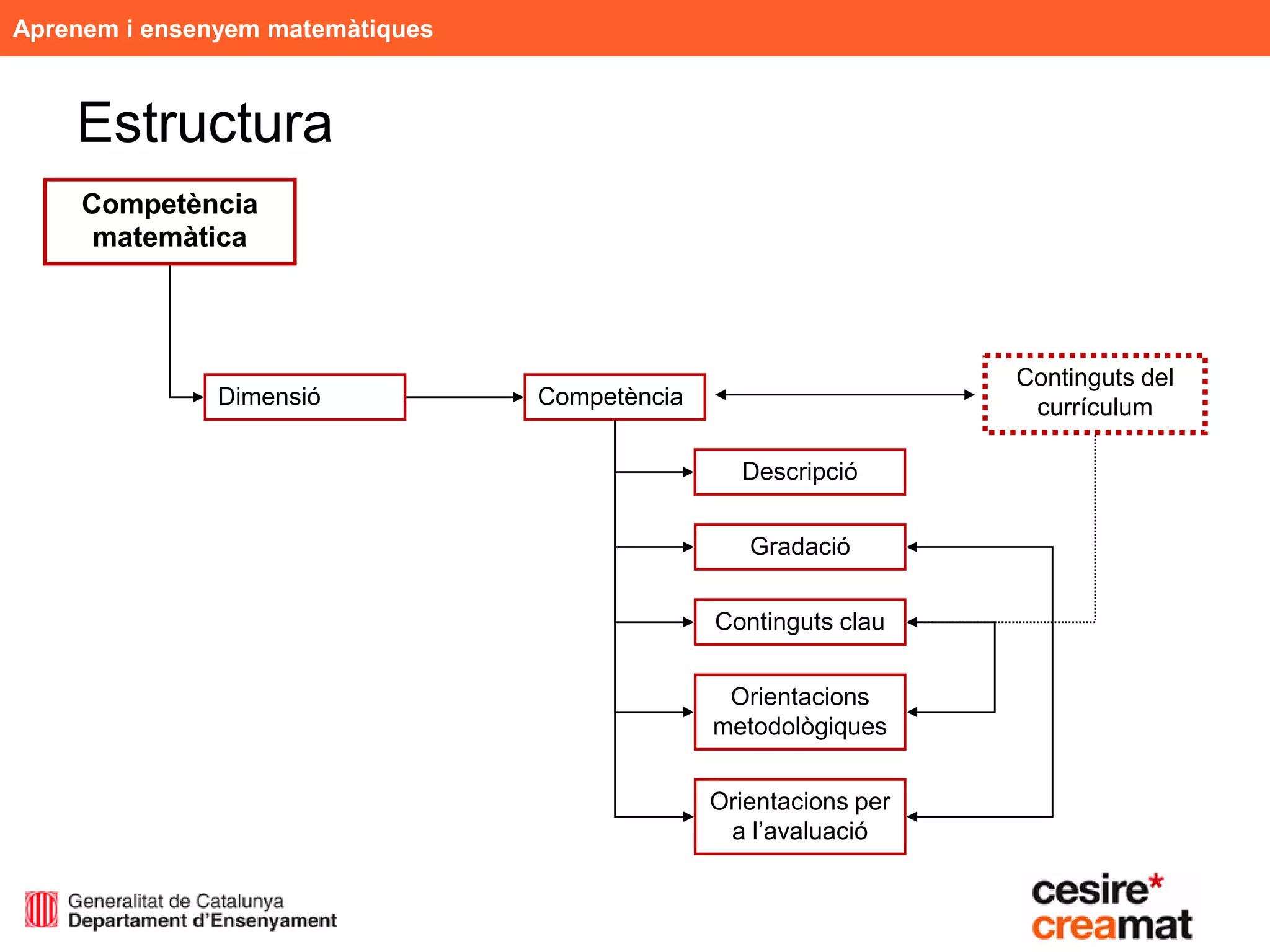 Aprenem i ensenyem matemàtiques



    Estructura
     Competència
      matemàtica



                                                                   Continguts del
               Dimensió           Competència                       currículum

                                                  Descripció


                                                   Gradació


                                                Continguts clau


                                                 Orientacions
                                                metodològiques


                                                Orientacions per
                                                 a l’avaluació
 