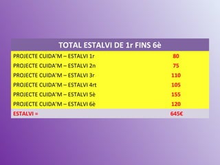 TOTAL ESTALVI DE 1r FINS 6è
PROJECTE CUIDA’M – ESTALVI 1r 80
PROJECTE CUIDA’M – ESTALVI 2n 75
PROJECTE CUIDA’M – ESTALVI 3r 110
PROJECTE CUIDA’M – ESTALVI 4rt 105
PROJECTE CUIDA’M – ESTALVI 5è 155
PROJECTE CUIDA’M – ESTALVI 6è 120
ESTALVI = 645€
 