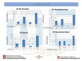 INS/ IE /SI 
Escoles 
C.C 
Total 
CE Alt Penedes 
7 
23 
5 
35 
0 
5 
10 
15 
20 
25 
30 
35 
40 
centres educatius 
CE Alt Penedes 
INS/ IE /SI 
Escoles 
C.C 
Total 
CE. Barcelones Sud 
10 
14 
0 
24 
0 
5 
10 
15 
20 
25 
30 
centres educatius 
CE. Barcelones Sud 
INS/ IE /SI 
Escoles 
C.C 
Total 
CE.Garraf 
9 
20 
2 
31 
0 
5 
10 
15 
20 
25 
30 
35 
centres educatius 
CE.Garraf 
INS/ IE 
/SI 
Escoles 
C.C 
Total 
CE Barcelones Nord 
20 
21 
4 
45 
0 
10 
20 
30 
40 
50 
Centres educatius 
CE Barcelones Nord  