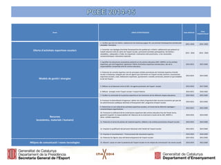 Àrees 
LÍNIES ESTRATÈGIQUES 
Data definició 
Data implementació 
Oferta d'activitats esportives escolars 
1. Facilitar que tots els infants i adolescents de Catalunya puguin fer una activitat fisicoesportiva extraescolar saludable i formativa. 
2013 -2016 
2014 -2020 
2. Fomentar una tipologia d’activitat fisicoesportiva de qualitat per a infants i adolescents que potenciï un treball coherent amb els valors de l’esport escolar, promovent activitats participatives, formatives i saludables, i adequades a l’edat, les inquietuds i motivacions dels practicants, i a les necessitats socioeconòmiques i educatives especials. 
2013 - 2016 
2014 - 2020 
Models de gestió i sinergies 
3. Aprofitar les estructures associatives existents en els centres educatius (AEE i AMPA) i en les entitats esportives, per tal d’organitzar i gestionar l’oferta d’activitats esportives extraescolars, des de la responsabilitat compartida amb els centres educatius. 
2014-2015 
2015-2020 
4. Potenciar els consells esportius com les principals entitats promotores de l’activitat esportiva d’àmbit escolar a Catalunya, integrats per tots els agents que intervenen en l’esport escolar (centres o associacions esportives escolars, clubs, federacions esportives, ajuntaments i consells comarcals), atenent al que estableix la Llei de l’Esport. 
2013-2014 
2014-2020 
5. Millorar la col·laboració entre la SGE i els agents promotors de l’esport escolar. 
2013-2016 
2017-2020 
6. Millorar sinergies entre l’esport escolar i l’esport federat. 
2014-2015 
2016-2020 
7. Facilitar la continuïtat de la pràctica esportiva en les transicions de les diferents etapes educatives. 
2014-2016 
2015-2020 
Recursos 
(econòmics, materials i humans) 
8. Promoure la diversificació d’ingressos i definir els criteris d’aportació dels recursos econòmics per part de les administracions públiques destinats al finançament dels programes d’esport escolar 
2014-2015 
2013-2020 
9. Determinar el cost mitjà de les activitats esportives escolars, en funció de les diferents tipologies i característiques organitzatives 
2013-2015 
2015-2020 
10. Promoure la utilització de les instal·lacions esportives dels centres educatius fora de l’horari lectiu, garantint la gestió i la responsabilitat de l’obertura de la instal·lació a través de les AEE, AMPES o altres entitats esportives. 
2014-2016 
2014-2020 
11. Potenciar el servei de préstec de material esportiu i didàctic a les entitats promotores d'esport escolar. 
2014-2015 
2014-2020 
12. Impulsar la qualificació del personal relacionat amb l’àmbit de l’esport escolar. 
2013-2015 
2014-2020 
13. Impulsar el reconeixement i l’estructuració del voluntariat esportiu. 
2014-2016 
2016-2020 
14. Potenciar les figures claus del desenvolupament de l’esport escolar. 
2013-2014 
2013-2020 
Mitjans de comunicació i noves tecnologies 
15. Afavorir i posar en valor la presència de l’esport escolar en els mitjans de comunicació i les xarxes socials. 
2014-2016 
2012-2020  