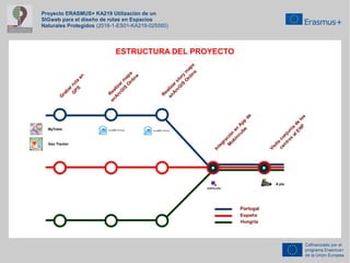 Proyecto ERASMUS+ KA219 Utilización de un
SIGweb para el diseño de rutas en Espacios
Naturales Protegidos (2016-1-ES01-KA2...