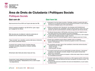 Àrea de Drets de Ciutadania i Polítiques Socials
Polítiques Socials
•	Aprovació d’una línia d’ajuts vinculats a l’habitatge, ampliant la quantia dels ajuts i
ajustant-los a la capacitat econòmica de les persones sol·licitants i la seva unitat de
convivència. S’atorguen ajuts a 245 nuclis familiars.
• Millora la coordinació entre l’Ajuntament i les empreses subministradores per
atendre les situacions de vulnerabilitat i evitar els talls de serveis. Durant l’any no es
produeix cap tall de subministrament a famílies en seguiment pels Serveis Socials.
• Els Serveis Socials atenen 2.328 famílies, amb les que s’ha fet un treball en xarxa
amb altres serveis per donar resposta a les seves necessitats.
• L’import destinat a ajuts econòmics d’urgència social s’incrementa un 35% respecte
el 2015 amb 479 persones ateses. Import: 110.811 €.
• Posada en marxa d’un servei per garantir l’atenció d’urgència social les 24 hores.
• Durant l’any s’analitzen accions sobre la viabilitat, però no s’implanta.
• Es fan 538 derivacions als Bancs d’aliments per garantir el dret a l’alimentació,
atenent 1.075 persones.
• Es concedeixen els ajuts, alguns d’ells canalitzats a través dels centres educatius:
	 - Sortides escolars: 313 ajuts
	 - Llibres: 274 ajuts
	 - Lleure educatiu: 250 ajuts
• El Consell Comarcal (per part de la Generalitat) concedeix 259 ajuts. L’Ajuntament
completa el 13% dels ajuts concedits, atorgant 46 que queden exclosos dels
barems de la Generalitat.
• Durant l’estiu es donen 30 ajuts de menjador a infants dels casals d’estiu en situació
de vulnerabilitat econòmica.
• Increment dels serveis d’atenció a domicili en un 46% respecte de 2015: 433 serveis
prestats, cobrint totes les persones que tenen reconeguda una situació de grau 1 de
dependència.
• Un total de 659 persones es beneficien del servei de teleassistència, al qual s’aplica
la tarifació social.
Ajuts econòmics fins al 50% de l’import del rebut de l’IBI.
Evitar la pobresa energètica: cap tall de llum, gas o aigua
per impagament de rebuts.
Més recursos per a la detecció i atenció a persones en
situació de risc d’exclusió social i de pobresa.
“Tarja-moneder” per a famílies usuàries dels bancs d’aliments
per comprar productes frescos.
Increment de la partida d’ajuts a famílies (beques
menjadors escolars, educació en el lleure, sortides
escolars, etc...).
Alimentació dels infants els dotze mesos de l’any.
Incrementa l’import destinat als Serveis Municipals
d’Atenció Domiciliària i Teleassistència fins a cobrir el grau
1 de dependència.
Què vam dir Què hem fet
14No executatExecutat No assolit al 100%
 