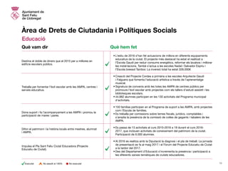 Àrea de Drets de Ciutadania i Polítiques Socials
Educació
•	L’estiu de 2016 s’han fet actuacions de millora en diferents equipaments
educatius de la ciutat. El projecte més destacat ha estat el realitzat a
l’Escola Gaudí per reduir consums energètics, reformar els lavabos i millorar
les instal·lacions. També s’actua a les escoles Nadal i Salvador Espriu i
l’Escola bressol Tambor. La inversió total ha estat 328.000€
•	Creació del Projecte Cordes a primària a les escoles Arquitecte Gaudí
i Falguera que fomenta l’educació artística a través de l’aprenentatge
musical.
•	Signatura de convenis amb les totes les AMPA de centres públics per
promoure l’èxit escolar amb projectes com els tallers d’estudi assistit i les
biblioteques escolars.
•	44.882 alumnes participen en les 130 activitats del Programa municipal
d’activitats.
•	150 famílies participen en el Programa de suport a les AMPA, amb projectes
com l’Escola de famílies.
•	Es treballa per comissions sobre temes fiscals, jurídics, comptables i
s’amplia la presència de la comissió de colles de gegants i tabalers de les
AMPA.
•	Es passa de 13 activitats al curs 2015-2016 a 19 durant el curs 2016-
2017, que inclouen activitats de coneixement del patrimoni de la ciutat.
Participació de 6.000 alumnes.
•	Al 2016 es realitza amb la Diputació la diagnosi i el pla de treball. La jornada
de presentació es fa al maig 2017 i el Fòrum del Projecte Educatiu de Ciutat
a la tardor del 2017.
•	Des del Departament d’Educació s’incrementa la presència i participació a
les diferents xarxes temàtiques de ciutats educadores.
Destina el doble de diners que el 2015 per a millores en
edificis escolars públics.
Treballa per fomentar l’èxit escolar amb les AMPA, centres i
serveis educatius.
Dona suport i fa l’acompanyament a les AMPA i promou la
participació de mares i pares.
Difon el patrimoni i la història locals entre mestres, alumnat
i AMPA.
Impulsa el Pla Sant Feliu Ciutat Educadora (Projecte
Educatiu de Ciutat).
Què vam dir Què hem fet
16No executatExecutat No assolit al 100%
 
