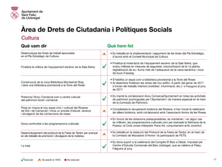 Àrea de Drets de Ciutadania i Polítiques Socials
Cultura
•	Es treballa en la implementació i seguiment de les línies del Pla Estratègic,
d’acord amb el Consell Municipal de Cultura.
• Finalitza la instal·lació de l’equipament escènic de la Sala Ibèria, que
inclou millores en mesures de seguretat, insonorització de la 1a planta,
digitalització de so i llums més de l’adequació de la caixa escènica i nous
de bucs d’assaig.
• S’habilita un espai com a biblioteca provisional a la Torre del Roser.
• Al desembre finalitzen les obres del nou edifici. A partir del gener de 2017
s’inicien els treballs interiors (mobiliari, il·luminació, etc.) i s’inaugura al juny
de 2017.
• Es manté la col·laboració Arxiu Comarcal/Ajuntament en totes les activitats
de patrimoni promogudes per l’Ajuntament i de manera especial en el marc
de la Comissió de Patrimoni.
• Completada la recuperació botànica del Roserar, s’han iniciat la realització
de tallers botànics, amb col·laboració amb l’associació Amics de les Roses.
• En funció de les dotacions pressupostàries, es mantenen, i en algun cas
es milloren, les programacions culturals com per exemple la Setmana de la
Poesia i el Cicle Joves Intèrprets-Trans Art, conjuntament amb Joventut.
• Es treballa en la redacció del Protocol de la Festa de Tardor, en el marc de
la Comissió de Mocadors d’Honor i la participació de FETS.
• Es dona suport a la celebració del Congrés El Baix a Debat, impulsat pel
Centre d’Estudis Comarcals del Baix Llobregat, que se celebra al Palau
Falguera al juny.
Desenvolupa les línies de treball aprovades
en el Pla Estratègic de Cultura.
Finalitza la millora de l’equipament escènic de la Sala Ibèria
Construcció de la nova Biblioteca Montserrat Roig
i obre una biblioteca provisional a la Torre del Roser
Potencia l’Arxiu Comarcal com a centre cultural
del patrimoni local i comarcal.
Posa en marxa el nou espai cívic i cultural del Roserar
de Dot i de Camprubí i inicia un procés d’estudi, recerca
i divulgació de les col·leccions de roses.
Desenvolupament del protocol de la Festa de Tardor per avançar
en els treballs de promoció i divulgació de la mateixa.
I a més.
Dona continuïtat a les programacions culturals.
Què vam dir Què hem fet
18No executatExecutat No assolit al 100%
 
