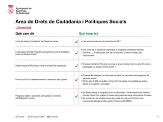 Àrea de Drets de Ciutadania i Polítiques Socials
Joventut
•	Les obres comencen al novembre de 2017.
•	423 joves de la ciutat han participat al programa (orientació laboral,
formació…), 9 dels quals van ser contractats durant 6 mesos per
l’Ajuntament.
•	S’avalua l’anterior Pla Jove, es crea el grup impulsor del nou pla. El procés
participatiu es porta a terme al 2017.
•	El servei és ofert per un informador juvenil i la impulsora del programa de
garantia juvenil.
•	S’han atès 1.846 consultes i s’han fet 6 xerrades monogràfiques sobre
temes d’ocupació i sexualitat.
•	Es desenvolupa el programa Punt d’Informació i Dinamització als instituts
Olorda i Martí Dot, posant a l’abast del jovent recursos informatius d’interès.
•	Es comencen els estudis previs per posar en marxa el Carnet Jove,
compromís adoptat al ple a partir d’una moció d’ERC.
Fa el seguiment del Programa de garantia juvenil, adreçat a
joves en situació d’atur.
Inicia les obres d’ampliació del Casal de Joves.
Desenvolupa el Pla Jove i inicia el procés del proper pla.
Promou el Punt d’assessorament i orientació per a joves.
Programa tallers i activitats adreçades al col·lectiu
d’adolescents i joves.
Què vam dir Què hem fet
19No executatExecutat No assolit al 100%
 