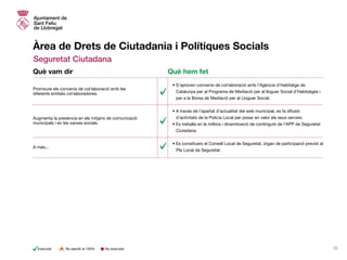 Àrea de Drets de Ciutadania i Polítiques Socials
Seguretat Ciutadana
• S’aproven convenis de col·laboració amb l’Agència d’Habitatge de
Catalunya per al Programa de Mediació per al lloguer Social d’Habitatges i
per a la Borsa de Mediació per al Lloguer Social.
• A través de l’apartat d’actualitat del web municipal, es fa difusió
	 d’activitats de la Policia Local per posar en valor els seus serveis.
• Es treballa en la millora i dinamització de continguts de l’APP de Seguretat
Ciutadana.
• Es constitueix el Consell Local de Seguretat, òrgan de participació previst al
Pla Local de Seguretat.
Promoure els convenis de col·laboració amb les
diferents entitats col·laboradores.
Augmenta la presència en els mitjans de comunicació
municipals i en les xarxes socials.
A més...
Què vam dir Què hem fet
25No executatExecutat No assolit al 100%
 
