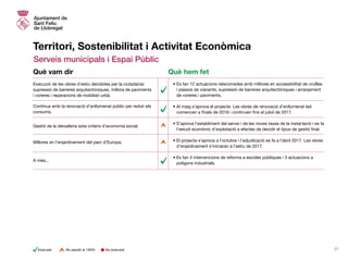 Territori, Sostenibilitat i Activitat Econòmica
Serveis municipals i Espai Públic
•	Es fan 12 actuacions relacionades amb millores en accessibilitat de cruïlles
i passos de vianants, supressió de barreres arquitectòniques i arranjament
de voreres i paviments.
• Al maig s’aprova el projecte. Les obres de renovació d’enllumenat led
comencen a finals de 2016 i continuen fins al juliol de 2017.
• S’aprova l’establiment del servei i de les noves taxes de la instal·lació i es fa
l’estudi econòmic d’explotació a efectes de decidir el tipus de gestió final.
• El projecte s’aprova a l’octubre i l’adjudicació es fa a l’abril 2017. Les obres
d’enjardinament s’iniciaran a l’estiu de 2017.
• Es fan 4 intervencions de reforma a escoles públiques i 3 actuacions a
polígons industrials.
Execució de les obres d’estiu decidides per la ciutadania:
supressió de barreres arquitectòniques, millora de paviments
i voreres i reparacions de mobiliari urbà.
Continua amb la renovació d’enllumenat públic per reduir els
consums.
Gestió de la deixalleria sota criteris d’economia social.
Millores en l’enjardinament del parc d’Europa.
A més...
Què vam dir Què hem fet
27No executatExecutat No assolit al 100%
 