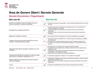 Àrea de Govern Obert i Serveis Generals
Serveis Econòmics i Organització
• Execució d’inversions en espai públic i millora d’escoles públiques amb el romanent
de 2015.
• Compliment de tots els indicadors de transparència així com del rendiment de
comptes establert a la normativa.
• Inici de la prospecció per presentar la informació de forma més interactiva i
entenedora.
• Millora de l’accés a la informació econòmica per part de tots els membres del
Consistori.
• Es continua la línia de compliment en els terminis de pagament a proveïdors.
• Se signa el préstec amb l’IDAE d’un 1,5 milions d’euros a 0 interès per a la Millora
de l’enllumenat.
• Presentació d’un projecte sobre economia circular al Programa europeu LIFE.
• Cal avançar en la recerca de més projectes europeus o en col·laboració amb els
privats.
• Es treballa per a la consecució de l’expedient electrònic integral.
• Implantació de les carpetes de les comissions informatives i de la carpeta de les
regidories en línia.
• Simplificació de procediments (incorporació progressiva de les declaracions
responsables i comunicacions prèvies).
• Interconnexió amb plataformes d’altres administracions.
• Es recupera la paga extra i s’aplica un 1% d’augment en els salaris.
• Implantació de quadres de comandament (seguiment expedients, dades tramitació,
dades atenció ciutadana, etc.).
• Desenvolupament d’un servei de generació de còpies autenticades de documents
electrònics.
• Es redueix considerablement el temps mitjà de resposta de les instàncies.
Control de la despesa corrent per destinar recursos a
l’atenció a persones i inversions sostenibles.
Transparència en la gestió econòmica.
Pagament a proveïdors a 30 dies.
Adequació dels sistemes de gestió i tramitació a la nova
normativa.
El personal de l’Ajuntament recupera una part de la paga
extra de 2012 i els salaris s’augmenten un 1%.
Desenvolupament de sistemes d’informació de govern
obert a la ciutadania.
A més...
Prospecció de noves fonts de finançament en el marc
europeu i col·laboració públic-privada.
Què vam dir Què hem fet
33No executatExecutat No assolit al 100%
 