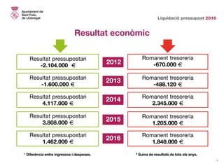 Liquidació pressupost 2016
4
Resultat econòmic
2013
2015
2014
2016
2012
Romanent tresoreria
-670.000 D
Romanent tresoreria
2.345.000 D
Romanent tresoreria
-488.120 D
Romanent tresoreria
1.205.000 D
Romanent tresoreria
1.840.000 D
Resultat pressupostari
-1.600.000 D
Resultat pressupostari
3.808.000 D
Resultat pressupostari
1.462.000 D
Resultat pressupostari
-2.104.000 D
Resultat pressupostari
4.117.000 D
1
Diferència entre ingressos i despeses. 2
Suma de resultats de tots els anys.
 