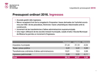 Liquidació pressupost 2016
6
Pressupost ordinari 2016. Ingressos
	 Pressupost	 Liquidació	Diferència
Impostos municipals	 21,44	 21,10	 -0,34
Taxes i preus públics	 5,22	 5,22	 0,00
Transferències ordinàries d’altres administracions	 10,81	 13,5	 2,69
Ingressos patrimonials	 0,66	 0,55	 -0,11
Total	 38,13	 40,37	2,24
•	 Acurada gestió dels ingressos.
•	 Menor recaptació fruit de la congelació d’impostos i taxes derivades de l’activitat econò-
mica de l’IAE i de les plusvàlues, llicències i taxes urbanístiques relacionades amb la
construcció.
•	 Increment de les transferències d’altres administracions supramunicipals.
•	 Una major utilització de les escoles bressol municipals, casals d’estiu i Escola Municipal
de Música ha permès un increment d’ingressos.
 