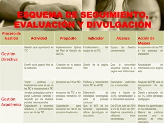 Gestión AcadémicaEsquema de seguimiento y controlEstrategias de divulgación