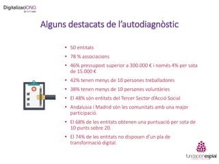 Alguns destacats de l’autodiagnòstic
• 50 entitats
• 78 % associacions
• 46% pressupost superior a 300.000 € i només 4% per sota
de 15.000 €
• 42% tenen menys de 10 persones treballadores
• 38% tenen menys de 10 persones voluntàries
• El 48% són entitats del Tercer Sector d’Acció Social
• Andalusia i Madrid són les comunitats amb una major
participació.
• El 68% de les entitats obtenen una puntuació per sota de
10 punts sobre 20.
• El 74% de les entitats no disposen d’un pla de
transformació digital.
 
