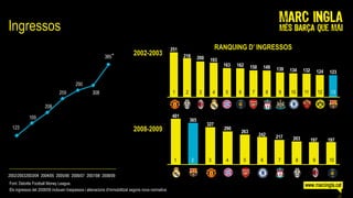 Ingressos
                                                                                                                       RANQUING D’ INGRESSOS
                                                              *            2002-2003




                                                                                                   1   2       3       4   5   6       7       8   9   10       11       12   13




                                                                           2008-2009



                                                                                                   1       2       3       4       5       6       7        8        9        10



Font: Deloitte Football Money League.
Els ingressos del 2008/09 inclouen traspassos i alienacions d'immobilitzat segons nova normativa
 