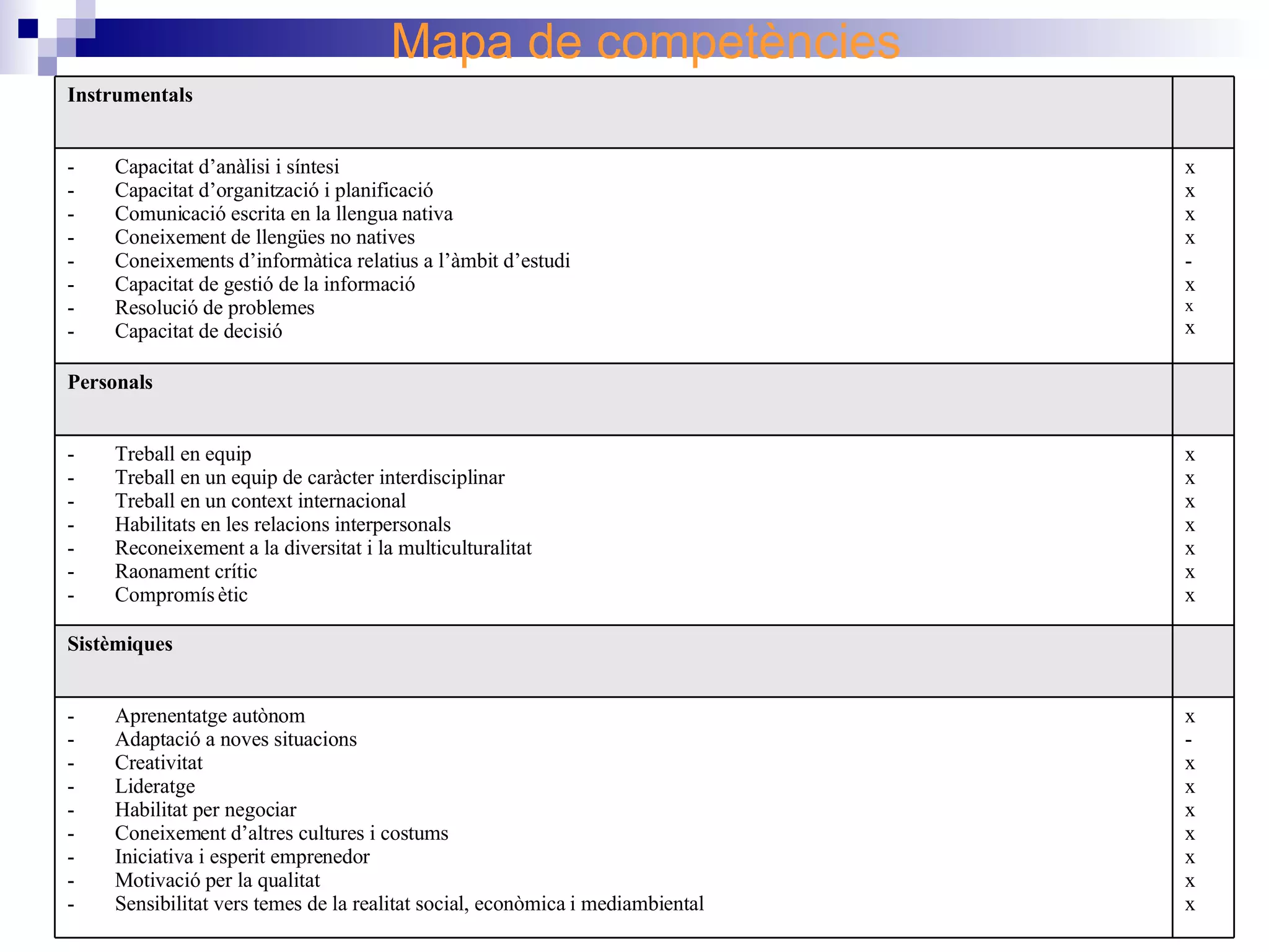Mapa de competències x - x x x x x x x Aprenentatge autònom Adaptació a noves situacions Creativitat Lideratge Habilitat per negociar Coneixement d’altres cultures i costums Iniciativa i esperit emprenedor Motivació per la qualitat Sensibilitat vers temes de la realitat social, econòmica i mediambiental Sistèmiques x x x x x x x Treball en equip Treball en un equip de caràcter interdisciplinar Treball en un context internacional Habilitats en les relacions interpersonals Reconeixement a la diversitat i la multiculturalitat Raonament crític Compromís ètic Personals x x x x - x x x Capacitat d’anàlisi i síntesi Capacitat d’organització i planificació Comunicació escrita en la llengua nativa Coneixement de llengües no natives Coneixements d’informàtica relatius a l’àmbit d’estudi Capacitat de gestió de la informació Resolució de problemes Capacitat de decisió Instrumentals 