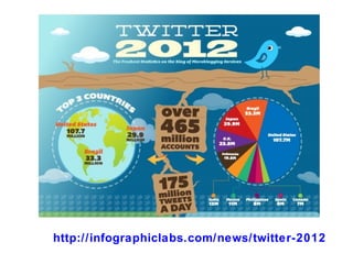 http://infographiclabs.com/news/twitter-2012
 