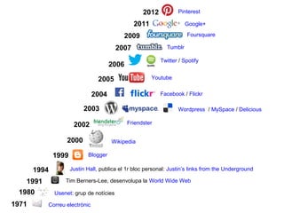 1971 Correu electrònic
1980 Usenet: grup de notícies
1991 Tim Berners-Lee, desenvolupa la World Wide Web
1994 Justin Hall, publica el 1r bloc personal: Justin’s links from the Underground
1999 Blogger
2000 Wikipedia
2002 Friendster
2003 Wordpress / MySpace / Delicious
2004 Facebook / Flickr
2005 Youtube
2006
Twitter / Spotify
2007 Tumblr
2009 Foursquare
2011 Google+
2012 Pinterest
 