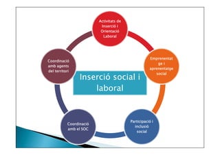 Activitats de
Activitats d’Inserció
Participació i inclusió
i Orientació Laboral
social
Reus 3 de desembre de 2013

 
