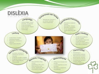 DISLÈXIA
• Desendreçat o
excessivament endreçat
• Molt sentit de la justícia,
perfeccionista i sensible
• Canvis d’humor marcats
• Sensibilitat per percebre
l’entorn, intuïtiu
• Curiositat i creativitat
• Dificultats en habilitats
motores
• Mal equilibri, marejos
• Dificultats coordinació
• Pot ser ambidextre
• Confon dreta-esq i dalt-
baix
• Utilitza trucs (compta amb
els dits)
• Li costa organitzar-se amb
els diners
• Dificultat en comprensió
de problemes
• Bona memòria a llarg
termini:
experiències, llocs, cares
• Mala memòria a curt
termini: seqüències, fets i
informació no viscuda
• Inversions, omissions o
substitucions de lletres
i paraules
• Cal·ligrafia variable o il·legible
• Ortografia fonètica i inconstant
• Agafa el llapis diferent,
massa pressió
• Sembla tenir problemes
de visió i audició
• Molta agudesa visual o bé
no tenir percepció
profunda ni visió perifèrica
• Bona oïda: es distreuen
• Confon lletres i síl·labes
• Substitueix paraules
• Repeticions, omissions o
addicions
• Llegeix sense entendre
• Utilitza imatges, icones i
emocions, no paraules
• Frases incompletes
• Costen paraules llargues
• Omet articles
• Tartamudeja
• Dificultat per controlar el
seu temps i entendre
tasques seqüencials
 