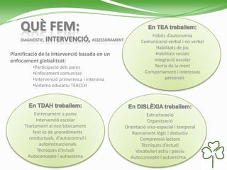 Planificació de la intervenció basada en un
enfocament globalitzat:
•Participació dels pares
•Enfocament comunitari
•Intervenció primerenca i intensiva
•Sistema educatiu TEACCH
QUÈ FEM:
DIAGNÒSTIC, INTERVENCIÓ, ASSESSORAMENT
Entrenament a pares
Intervenció escolar
Tractament al nen bàsicament
fent ús de procediments
conductuals, d'autocontrol i
autoinstruccionals
Tècniques d’estudi
Autoconcepte i autoestima
Hàbits d’autonomia
Comunicació verbal i no verbal
Habilitats de joc
Habilitats socials
Integració escolar
Teoria de la ment
Comportament i interessos
personals
Estructuració
Organització
Orientació viso-espacial i temporal
Raonament lògic i deductiu
Comprensió lectora
Tècniques d’estudi
Vocabulari actiu i passiu
Autoconcepte i autoestima
 