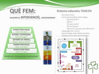 QUÈ FEM:
DIAGNÒSTIC, INTERVENCIÓ, ASSESSORAMENT
Sistema educatiu TEACCH
Estructura física
Horari personalitzat amb imatges
•Què he de fer?
•Quan?
•En quin ordre?
•On he d’estar?
•Quina és la persona de referència?
Llenguatge clar i concís
Aprenentatge amb reforços positius
Desglossament dels aprenentatges
Nivells de l’ensenyament estructurat
ESTRUCTURA VISUAL
Com es fa què?
RUTINES I ESTRATÈGIES
Com es fa què?
SISTEMES DE TREBALL
Quant i què he de fer?
HORARI INDIVIDUAL
Quan es fa què?
ESTRUCTURA FÍSICA
Què es fa aquí?
 