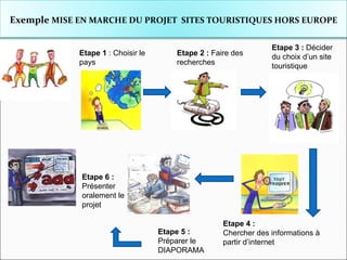 Etape 6 :  Présenter oralement le projet Etape 1  : Choisir le pays Etape 2 :  Faire des recherches Etape 3 :  Décider du choix d’un site touristique Etape 5 :  Préparer le  DIAPORAMA Etape 4 : Chercher des informations à partir d’internet Exemple  MISE EN MARCHE DU PROJET  SITES TOURISTIQUES HORS EUROPE 