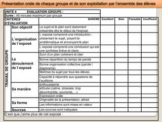 UNITÉ 4 EVALUATION GROUPE :
Durée : 45 minutes maximum par groupe
CRITÈRES
D’EVALUATION
BAREME Excellent Bien Passable Insuffisant
TRAVAILDEGROUPE
Son objectif Le sujet et le plan sont clairement
présentés dès le début de l'exposé.
L´organisation
de l´exposé
L´exposé comprend une introduction :
présentant le sujet, posant la
problématique et annonçant le plan
L´exposé comprend une conclusion qui est
une synthèse brève et claire
Le
déroulement
de l´exposé
Suivi d’un plan cohérent et clair
Bonne répartition du temps de parole
Bonne organisation collective (parole /
diaporama)
Maîtrise du sujet par tous les élèves
Capacité à répondre aux questions de
l’auditoire
Sa manière
enthousiasme
attitude (calme, stressée, trop
décontractée, souriante,…)
Expression orale
Sa forme
Originalité de la présentation, attrait
Les informations sont mises en valeur
Sources Les sources sont indiquées
C’est que j’aime plus de cet exposé :
 