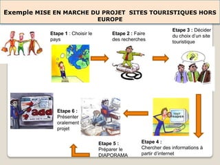 Etape 6 :
Présenter
oralement le
projet
Etape 1 : Choisir le
pays
Etape 2 : Faire
des recherches
Etape 3 : Décider
du choix d’un site
touristique
Etape 5 :
Préparer le
DIAPORAMA
Etape 4 :
Chercher des informations à
partir d’internet
Exemple MISE EN MARCHE DU PROJET SITES TOURISTIQUES HORS
EUROPE
 