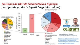 Emissions de GEH de l’alimentació a Espanya:
per tipus de producte ingerit (vegetal o animal)
2010
https://www.phytoma.com...