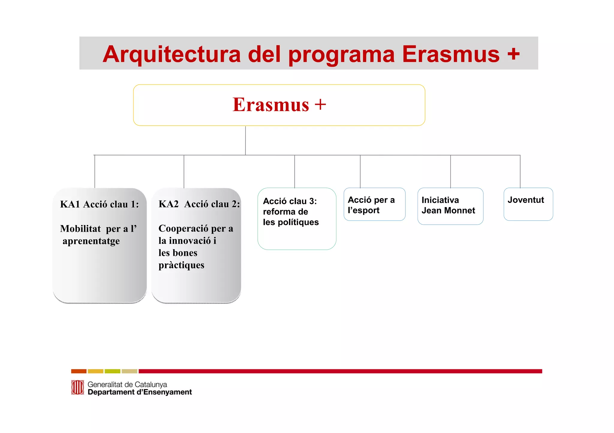 Arquitectura del programa Erasmus + 
Erasmus + 
KA1 Acció clau 1: 
Mobilitat per a l’ 
aprenentatge 
KA2 Acció clau 2: 
Cooperació per a 
la innovació i 
les bones 
pràctiques 
Acció clau 3: 
reforma de 
les polítiques 
Acció per a 
l’esport 
Iniciativa 
Jean Monnet 
Joventut 
 