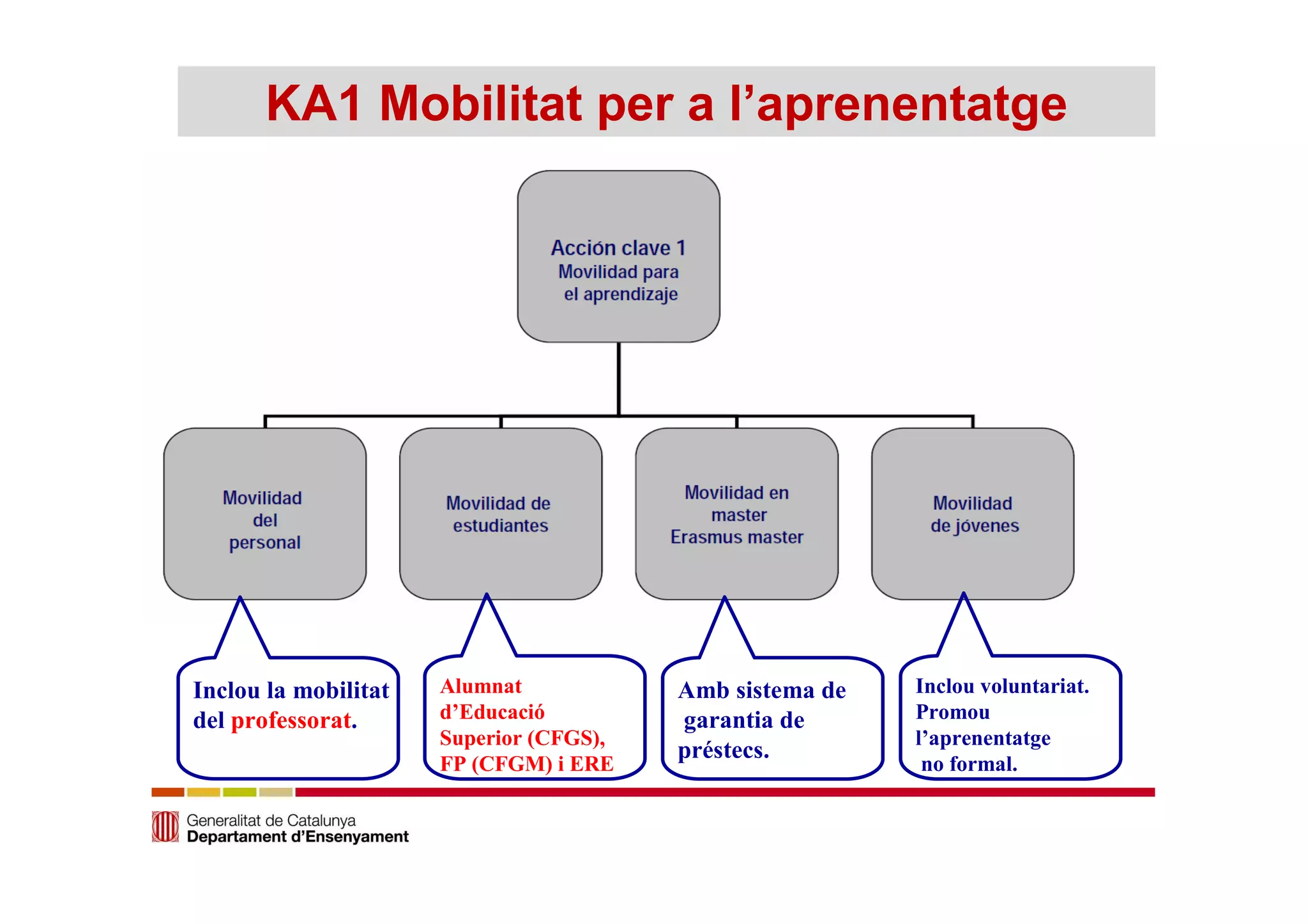 KA1 Mobilitat per a l’aprenentatge 
Inclou la mobilitat 
del professorat. 
Inclou voluntariat. 
Promou 
l’aprenentatge 
no formal. 
Alumnat 
d’Educació 
Superior (CFGS), 
FP (CFGM) i ERE 
Amb sistema de 
garantia de 
préstecs. 
 
