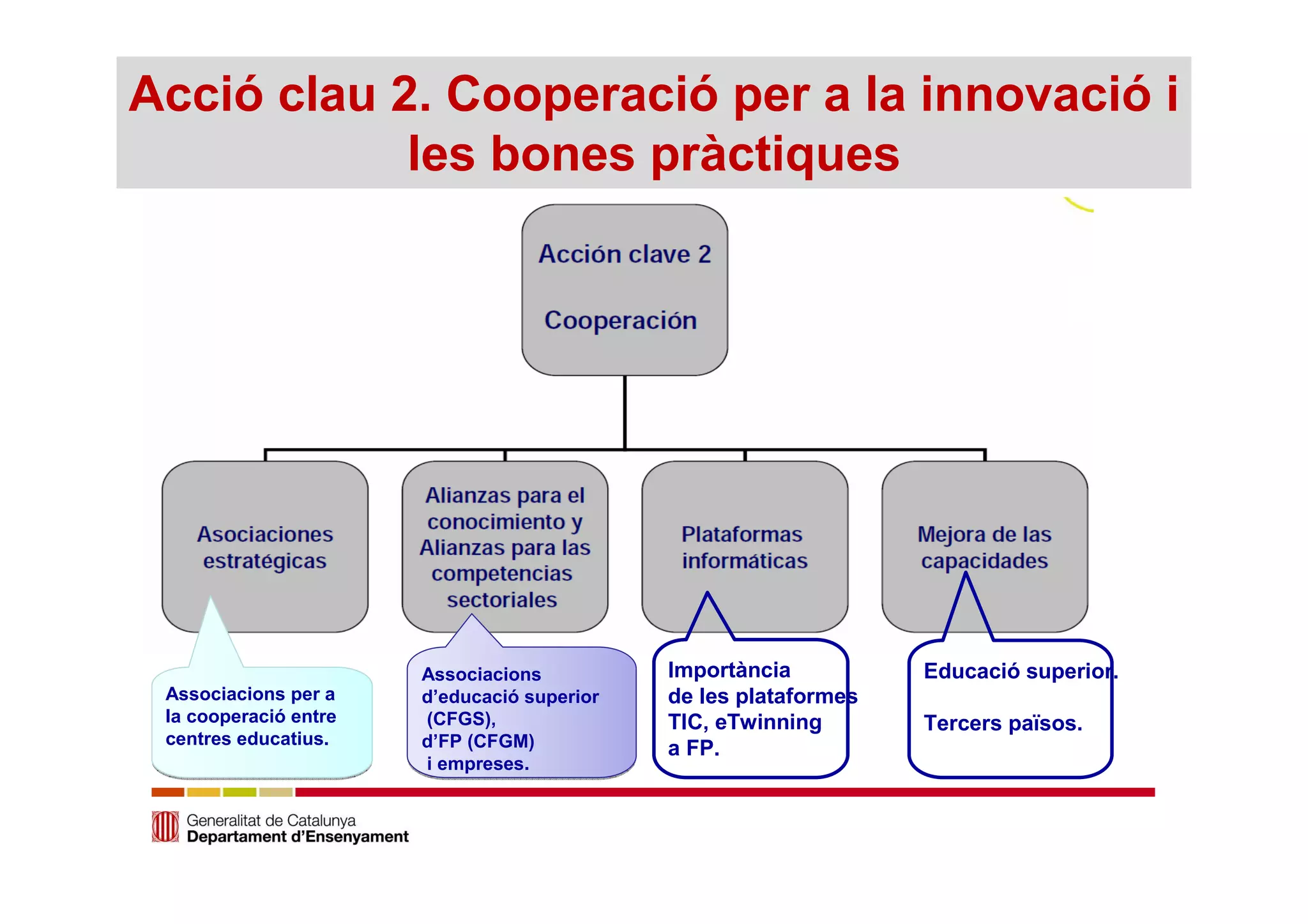 Acció clau 2. Cooperació per a la innovació i 
Associacions per a 
la cooperació entre 
centres educatius. 
Educació superior. 
Tercers països. 
les bones pràctiques 
Associacions 
d’educació superior 
(CFGS), 
d’FP (CFGM) 
i empreses. 
Importància 
de les plataformes 
TIC, eTwinning 
a FP. 
 