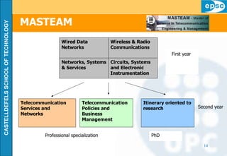 MASTEAM Wired Data Networks Wireless & Radio Communications Networks, Systems & Services Circuits, Systems and Electronic Instrumentation Telecommunication  Services and Networks Telecommunication Policies and Business Management Itinerary oriented to research PhD Professional specialization First year  Second year 