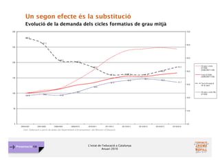 L’estat de l’educació a Catalunya
Anuari 2016
Presentació FJB
Un segon efecte és la substitució
Evolució de la demanda dels cicles formatius de grau mitjà
Font: Elaboració a partir de dades del Departament d’Ensenyament i del Ministeri d’Educació.
 