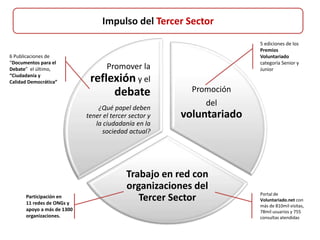 Impulso del Tercer Sector 
Promoción 
del 
voluntariado 
Promover la 
reflexión y el 
debate 
¿Qué papel deben 
tener el t...