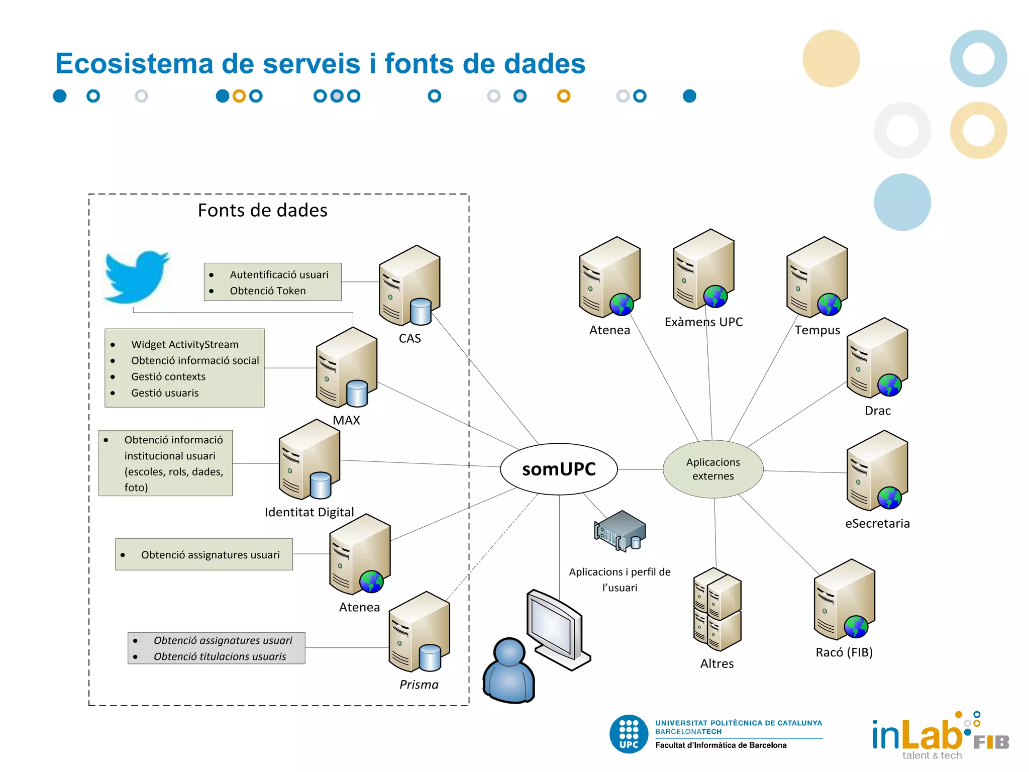 Ecosistema de serveis i fonts de dades

Fonts de dades
Autentificació usuari
Obtenció Token

CAS

Widget ActivityStream
Obtenció informació social
Gestió contexts
Gestió usuaris

Atenea

Exàmens UPC

Tempus

Drac

MAX
Obtenció informació
institucional usuari
(escoles, rols, dades,
foto)

somUPC

Aplicacions
externes

Identitat Digital

eSecretaria

Obtenció assignatures usuari
Aplicacions i perfil de
l’usuari

Atenea
Obtenció assignatures usuari
Obtenció titulacions usuaris

Altres
Prisma

Racó (FIB)

 