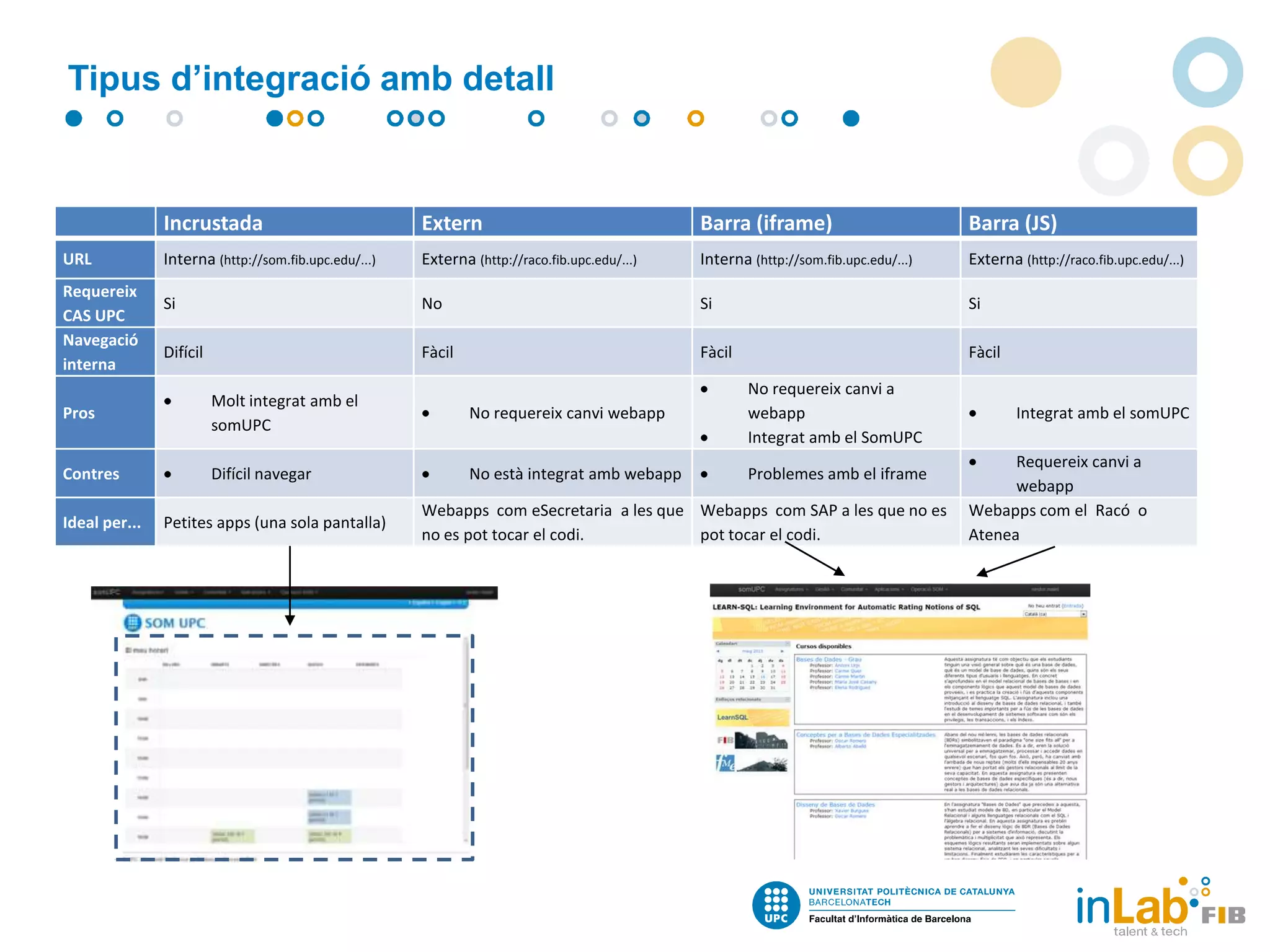 Tipus d’integració amb detall

Incrustada
URL
Requereix
CAS UPC
Navegació
interna

Extern

Barra (iframe)

Barra (JS)

Interna (http://som.fib.upc.edu/...)

Externa (http://raco.fib.upc.edu/...)

Interna (http://som.fib.upc.edu/...)

Externa (http://raco.fib.upc.edu/...)

Si

No

Si

Si

Difícil

Fàcil

Fàcil

Fàcil

Pros

Molt integrat amb el
somUPC

No requereix canvi webapp

No requereix canvi a
webapp
Integrat amb el SomUPC

Contres

Difícil navegar

No està integrat amb webapp

Problemes amb el iframe

Ideal per...

Petites apps (una sola pantalla)

Webapps com eSecretaria a les que Webapps com SAP a les que no es
no es pot tocar el codi.
pot tocar el codi.

Integrat amb el somUPC
Requereix canvi a
webapp
Webapps com el Racó o
Atenea

 