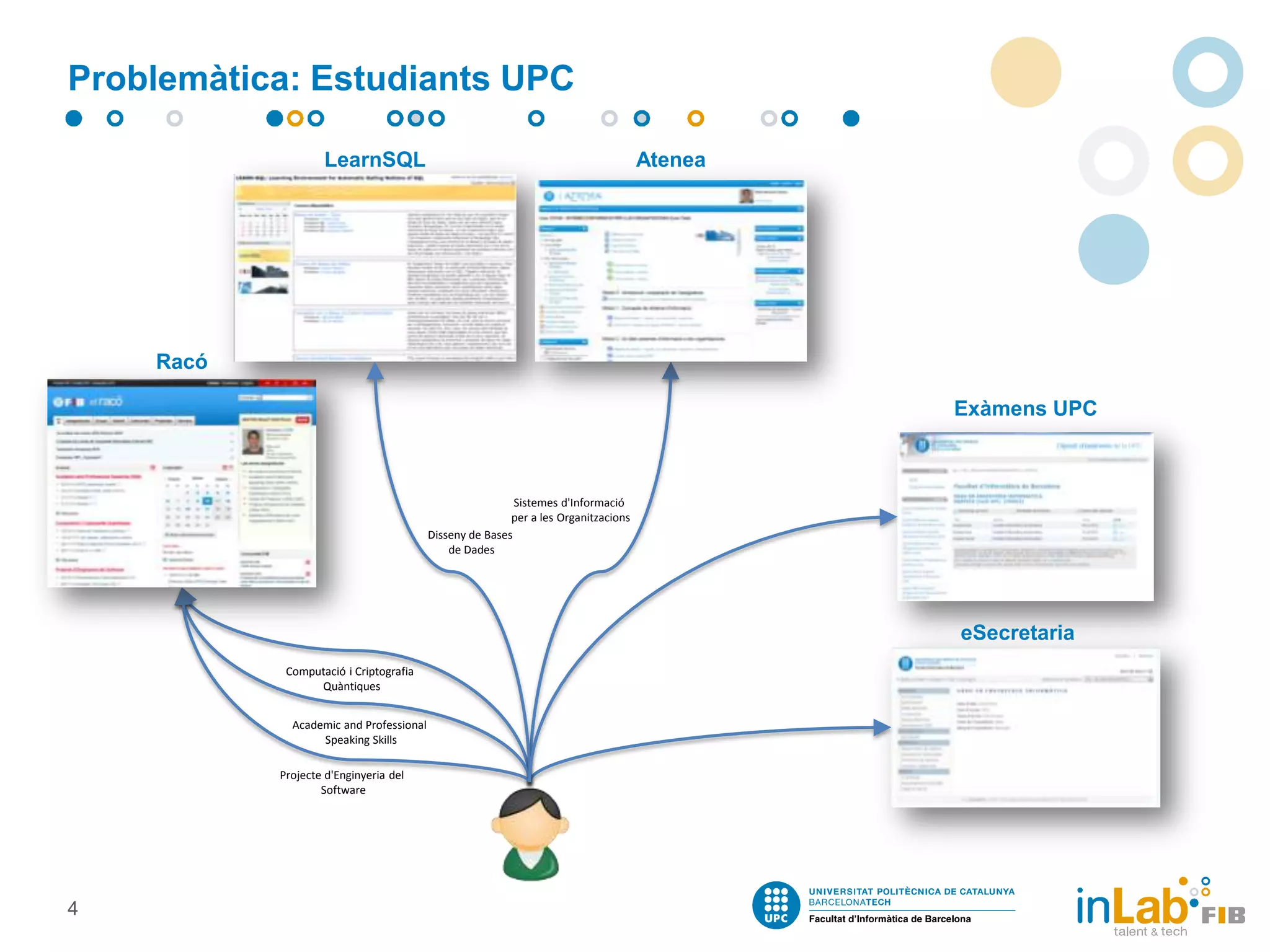 Problemàtica: Estudiants UPC
LearnSQL

Atenea

Racó
Exàmens UPC

Sistemes d'Informació
per a les Organitzacions
Disseny de Bases
de Dades

eSecretaria
Computació i Criptografia
Quàntiques
Academic and Professional
Speaking Skills
Projecte d'Enginyeria del
Software

4

 