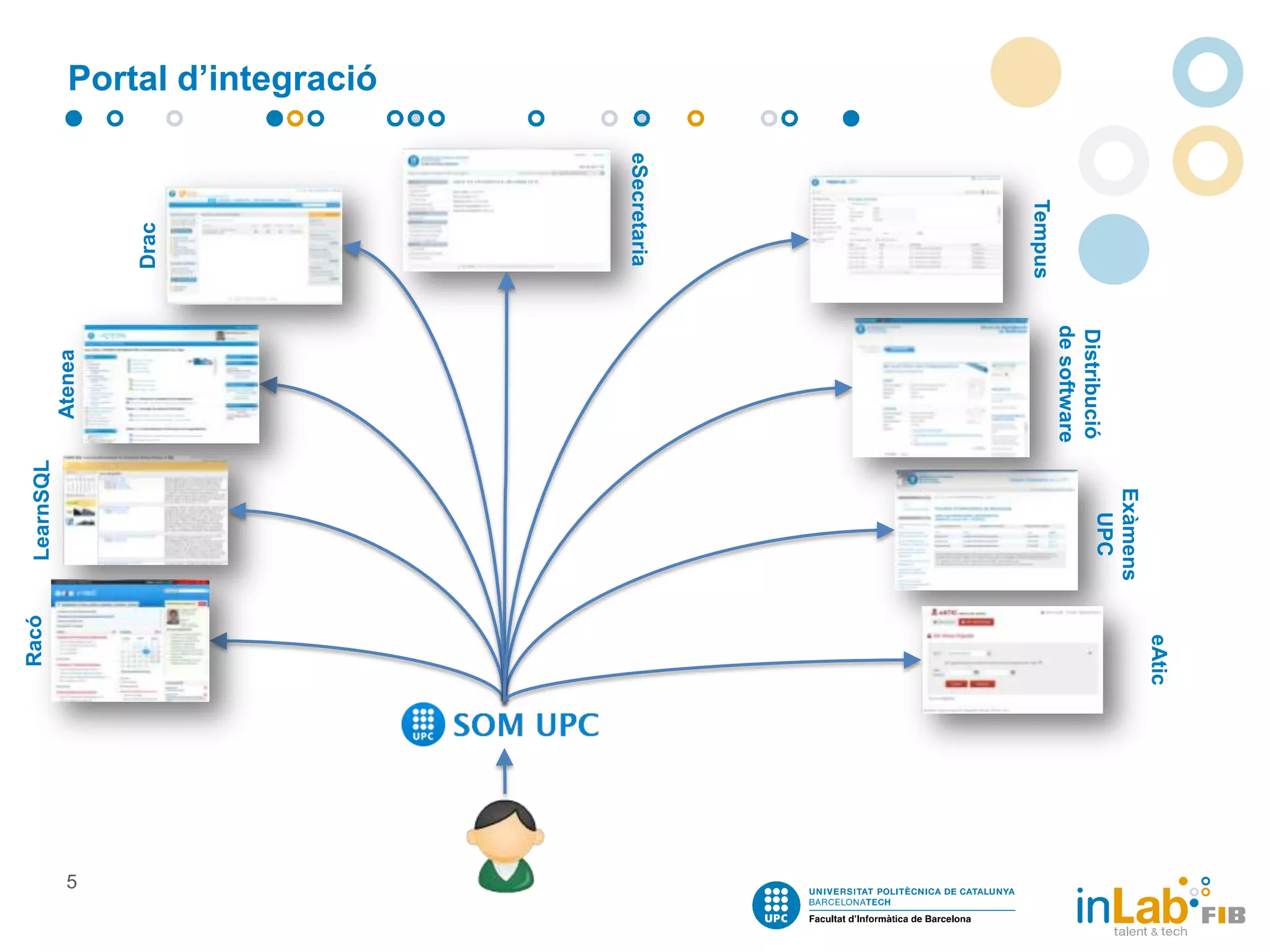 Atenea

Distribució
de software

Exàmens
UPC

LearnSQL

Tempus

eAtic

5

Drac

eSecretaria

Racó

Portal d’integració

 