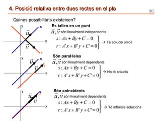 4. Posició relativa entre dues rectes en el pla Quines possibilitats existeixen?    Té infinites solucions r s x y Es tallen en un punt r s x y Són paral·leles r s x y Són coincidents són linealment independents són linealment dependents    Té solució única    No té solució són linealment dependents 