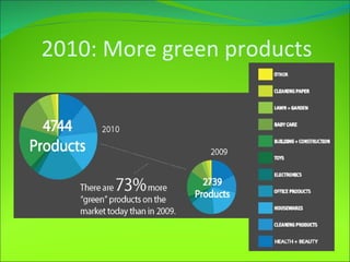 2010: More green products 