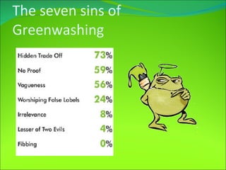 The seven sins of Greenwashing 