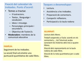 FAMÍLIA:
Seguiment de les trobades.
La sessió final cal emetre una
puntuació quantitativa de cada llibre.
Fixació del calendari de
trobades. Punts d’acord:
• Temes a tractar.
– Il·lustracions.
– Textos , llenguatge i
vocabulari.
– Idees i missatge.
– Personatges principals i
secundaris.
– Objectius de l’autor/a.
• Moderadors: membres de la
comunicat educativa
Tasques a desenvolupar:
• Lectura.
• Assistència a les trobades.
• Preparació de comentaris.
• Compartir reflexions.
• Participació a la taula rodona
ALUMNAT:
Lectura dels llibres.
Treball cooperatiu a l’aula: acords en els
comentaris,... tot l’alumnat acaba
coneixent les històries dels tres o quatre
llibres.
Elecció dels representants en la taula
rodona de cada llibre.
Elecció de la nota quantitativa per a cada
llibre.
 